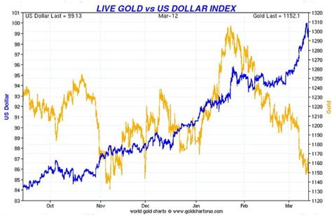 losing money on precious metals